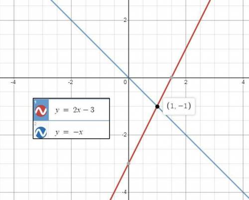 Graph the system in desmos. what is the solution to the system?  into your answer in the box. y=2x-3