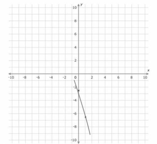 Graph each equation using the slope and y-intercept, y=-4x-2.5