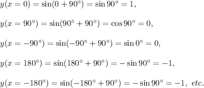 y(x=0)=\sin(0+90^\circ)=\sin90^\circ=1,\\\\y(x=90^\circ)=\sin(90^\circ+90^\circ)=\cos90^\circ=0,\\\\y(x=-90^\circ)=\sin(-90^\circ+90^\circ)=\sin0^\circ=0,\\\\y(x=180^\circ)=\sin(180^\circ+90^\circ)=-\sin90^\circ=-1,\\\\y(x=-180^\circ)=\sin(-180^\circ+90^\circ)=-\sin90^\circ=-1,~etc.