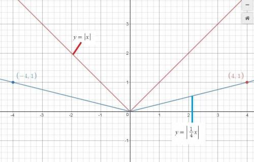 The graph of y=[x] is transformed as shown in the graph below. which equation represents the transfo