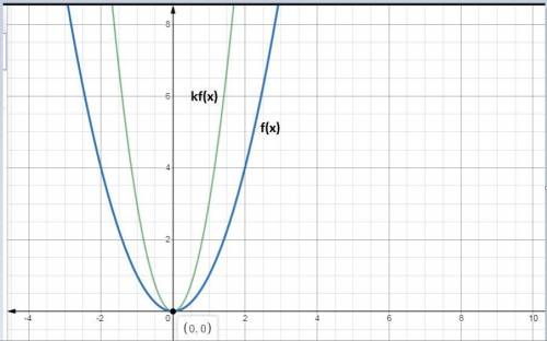 Given the function f(x) = x2 and k = 3, which of the following represents the graph becoming more na