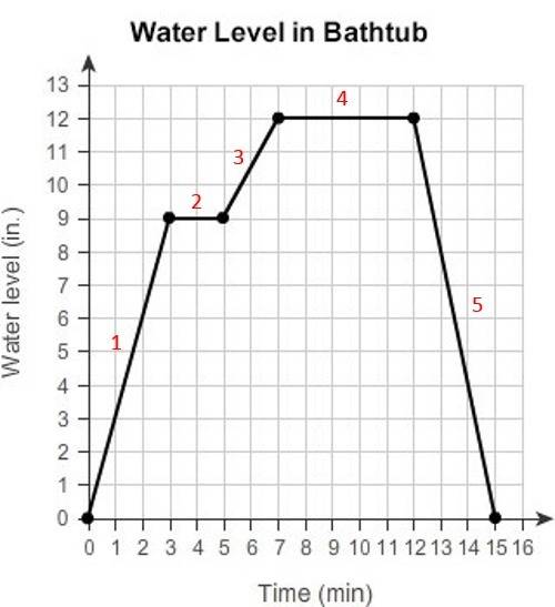 Mplthis graph shows the water level in a bathtub, in inches, over time (in minutes). what situation