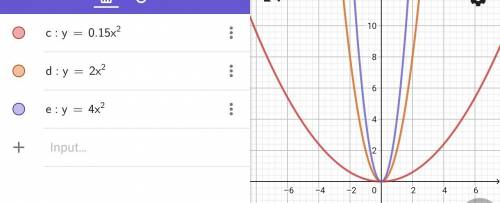 Order the quadratic functions from widest to narrowest graph. y=4x^2 y=2x^2 y= 0.15x^2