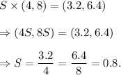 S\times (4,8)=(3.2,6.4)\\\\\Rightarrow (4S,8S)=(3.2,6.4)\\\\\Rightarrow S=\dfrac{3.2}{4}=\dfrac{6.4}{8}=0.8.