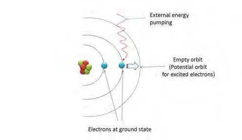 Describe the energy levels of an atom and how an electron moves between them. (be sure to describe h