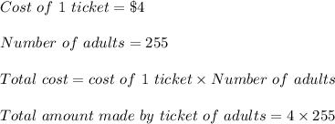 Cost\ of\ 1\ ticket=\$4\\\\Number\ of\ adults=255\\\\Total\ cost=cost\ of\ 1\ ticket\times Number\ of\ adults\\\\Total\ amount\ made\ by\ ticket\ of\ adults=4\times 255