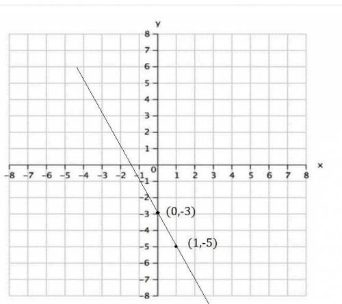 Graph the linear equation and answer each of the following questions. y=-2x-3 what is the y-intercep