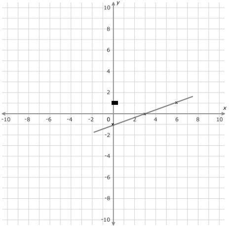 Graph the line with slope 1/3 and y-intercept -1