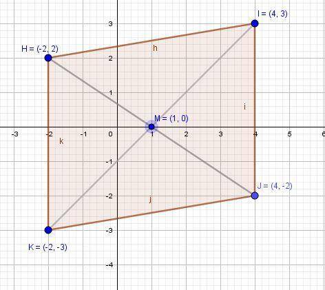 Hijk is a parallelogram because the midpoint of both diagonals is  which means the diagonals bisect