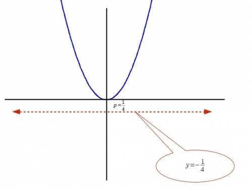Which is the directrix of a parabola with equation x^2=y
