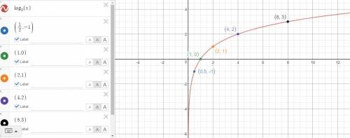 use the domain {½ , 1, 2, 4, 8} to plot the points on the graph for the given equation.  will mark a