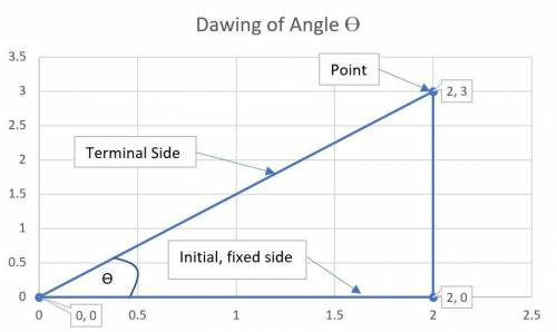 The point (2, 3) is on the terminal side of angle θ, in standard position. what are the values of si