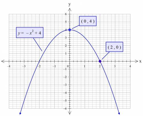 What is the equation of a parabola that has a vertex at ( 0,4 ) and passes through points ( 2,0 )?