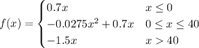 f(x)=\[ \begin{cases}0.7x & x\leq 0 \\-0.0275x^2+0.7x & 0\leq x\leq 40 \\-1.5x&x40\end{cases}\]