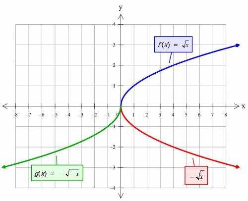The graph of f(x) = startroot x endroot is reflected across the x-axis and then across the y-axis to