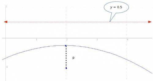 Derive the equation of the parabola with a focus at (2, –1) and a directrix of y = – .5