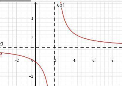 Determine the horizontal asymptote for the rational function. a rational function is graphed in the