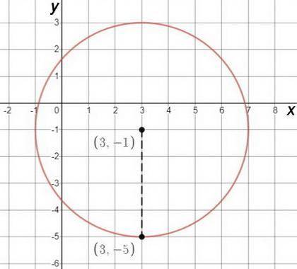 The equation of a circle is x2 plus y2-6x plus 2y equals 6 what are the coordinates of the center an