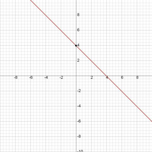 How to solve the slope intercept form y=-x+4