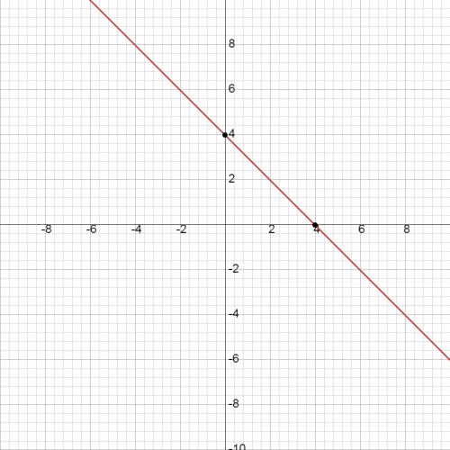 How to solve the slope intercept form y=-x+4