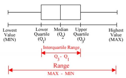 The interquartile range (iqr) is defined as the difference between the first and third quartiles (q3