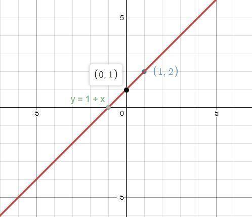 Graphing lines. plot the following lines:   a. y=3+2xy=3+2x  b. y=1+xy=1+x  c. y=−2+3xy=−2+3x  d. y=