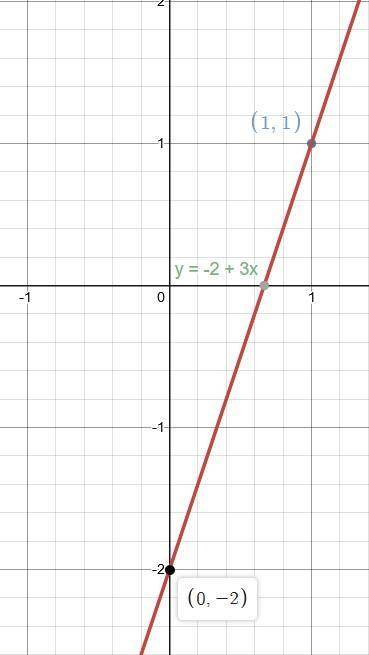 Graphing lines. plot the following lines:   a. y=3+2xy=3+2x  b. y=1+xy=1+x  c. y=−2+3xy=−2+3x  d. y=