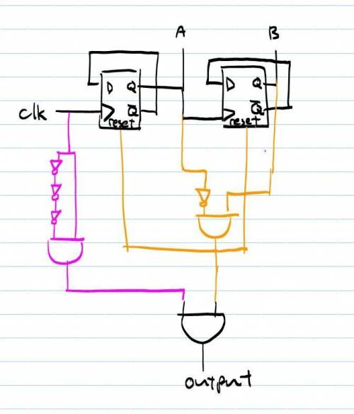 Construct a simple sequential circuit with input d and output q which delays the input by two clock
