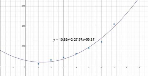 Which quadratic regression equation best fits the data set?