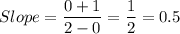 Slope=\dfrac{0+1}{2-0}=\dfrac{1}{2}=0.5