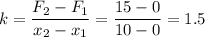\displaystyle k=\frac{F_2-F_1}{x_2-x_1}=\frac{15-0}{10-0}=1.5