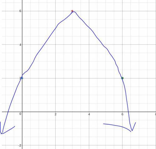 How do i graph a parabola with a vertex at (3,6) with a y-intercept at 2