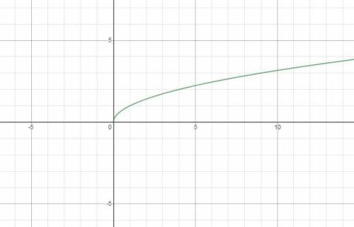 Graph the function f(x)= square root over x. which table of values contains points that lie on the g