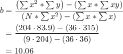 \begin{aligned}b &=\frac{\left(\sum x^{2} * \sum y\right)-\left(\sum x * \sum x y\right)}{\left(N * \sum x^{2}\right)-\left(\sum x * \sum x\right)} \\&=\frac{(204 \cdot 83.9)-(36 \cdot 315)}{(9 \cdot 204)-(36 \cdot 36)} \\&=10.06\end{aligned}