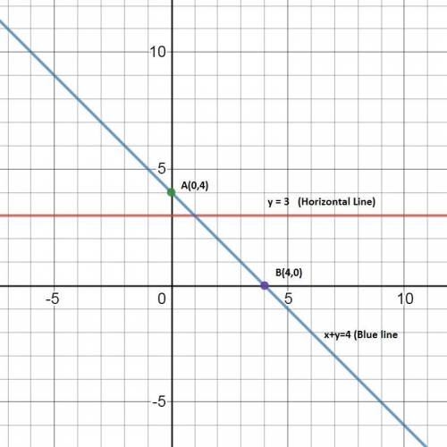 Which graph represents this system?  y = 3. x + y = 4. on a coordinate plane, a horizontal line is a
