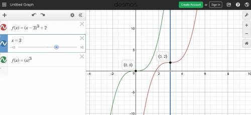 Given the parent function of f(x) = x3, what is the value of k in the translated graph of f(x − h) +