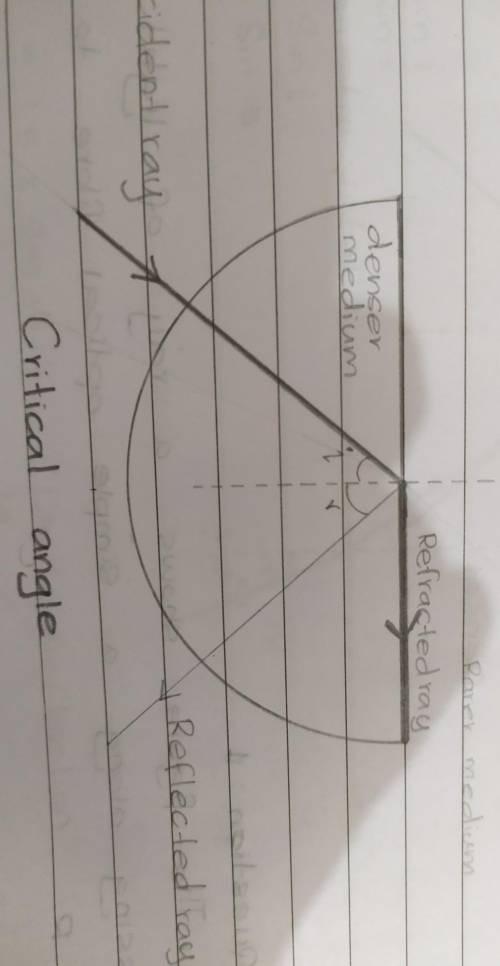 What is the critical angle and how does it relate to total internal reflection?
