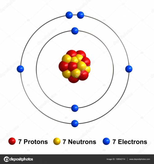 Anitrogen atom contains seven protons, seven neutrons, and seven electrons. make a labeled drawing o