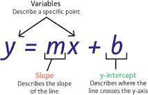 What is the slope intercept equation of the line with a slope of -1/5 and the y intercept of -5