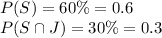 P(S) = 60\% = 0.6\\P(S\cap J) = 30\% = 0.3