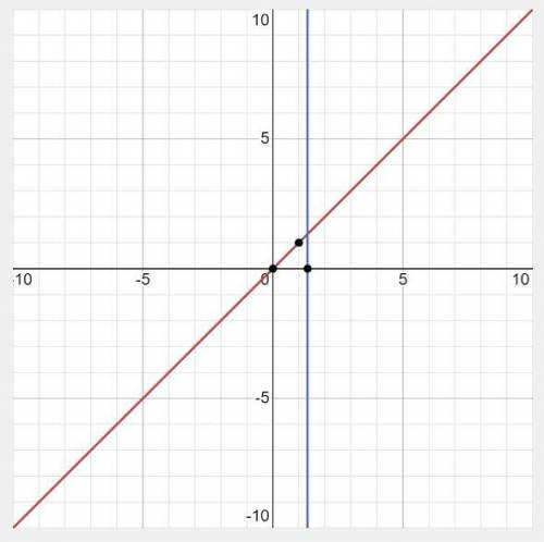 F(x) = -2/3+2 use the line tool and select two points to graph.