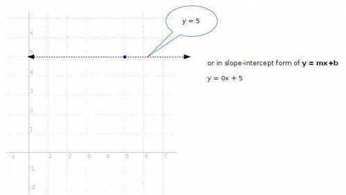Find the slope intercept form of the line slope :  0 ordered pair :  (5,5)
