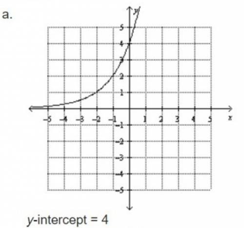 Determine which of the following graphs represent the equation below. also determine the y-intercept