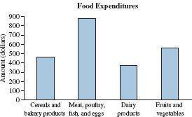 True or false:  on the average, families spent less on cereals and bakery products than on dairy pro