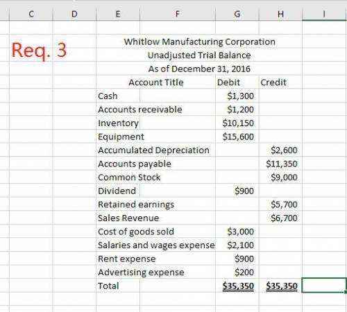 The following is the post-closing trial balance for the whitlow manufacturing corporation as of dece