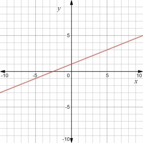 Which graph represents this system?  2x - 5 y = -5. y = 2/5x + 1.