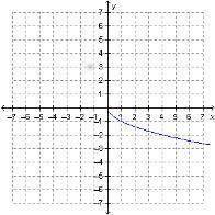 Which is the graph of the function f(x) = negative startroot x endroot
