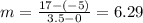 m =\frac{17-(-5)}{3.5-0}=6.29