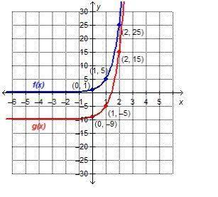 Will give  the graphs of f(x) = 5x and its translation, g(x), are shown on the graph. on a coordinat