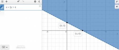 Graph the inequality. x + 2y >  4